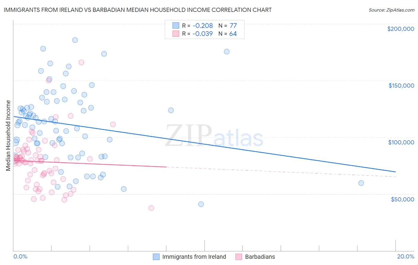 Immigrants from Ireland vs Barbadian Median Household Income