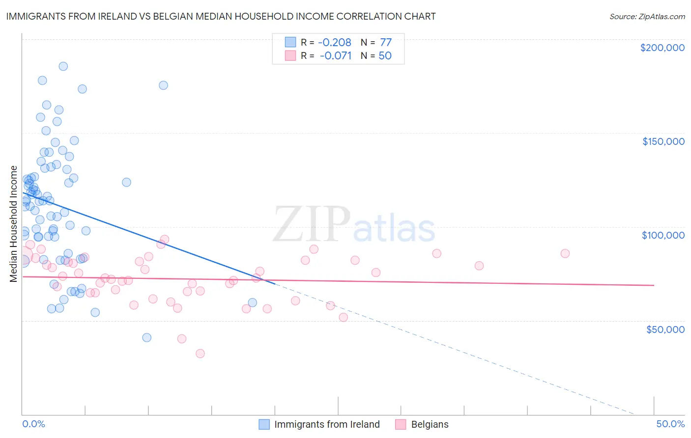 Immigrants from Ireland vs Belgian Median Household Income
