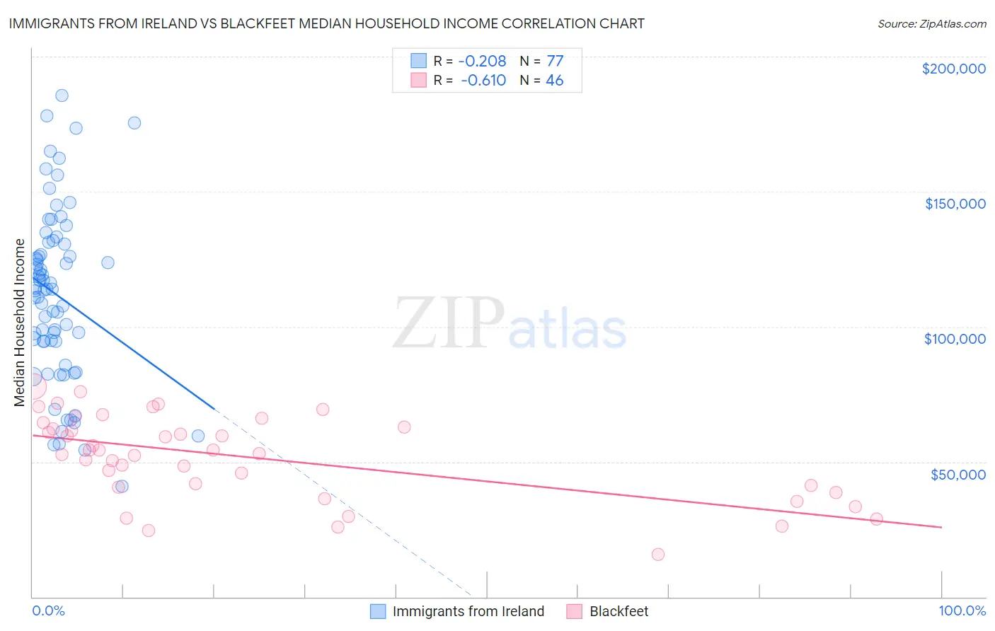 Immigrants from Ireland vs Blackfeet Median Household Income