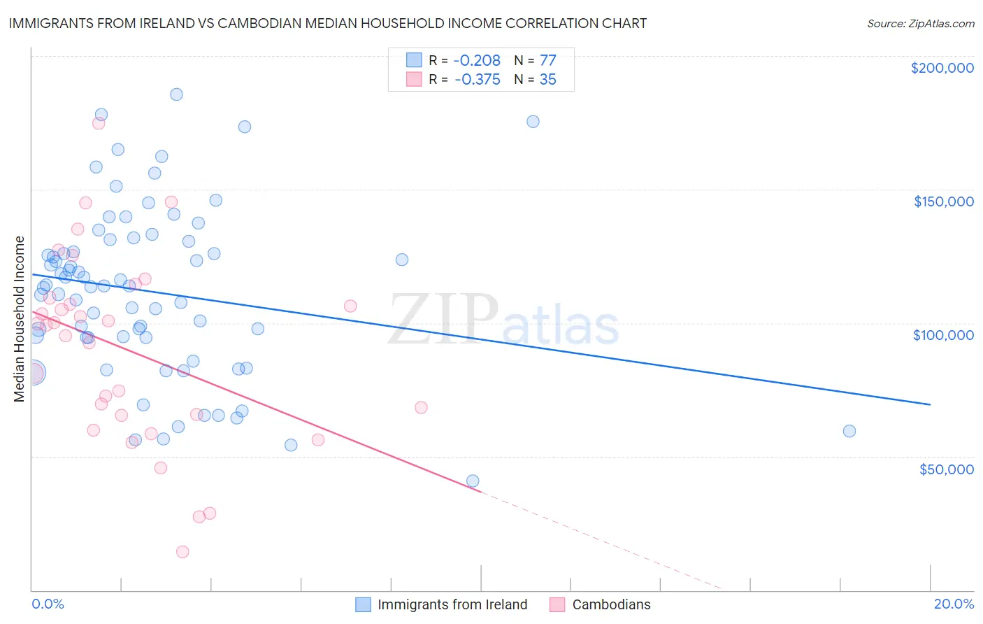 Immigrants from Ireland vs Cambodian Median Household Income