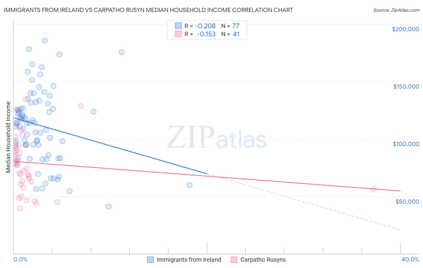 Immigrants from Ireland vs Carpatho Rusyn Median Household Income