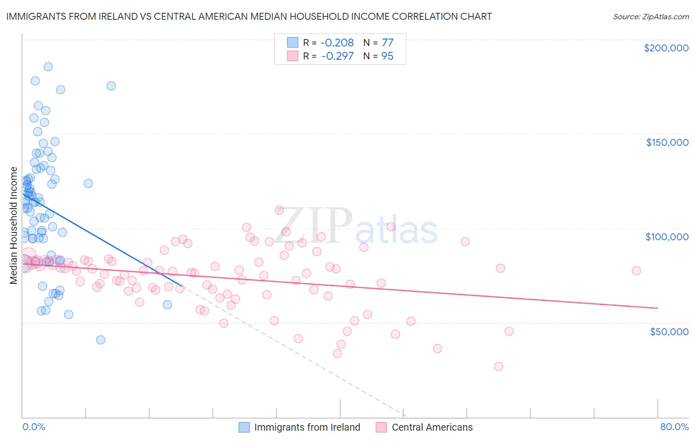 Immigrants from Ireland vs Central American Median Household Income