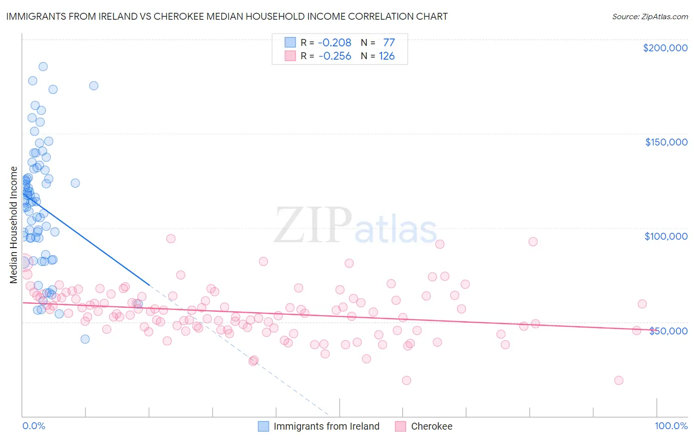 Immigrants from Ireland vs Cherokee Median Household Income