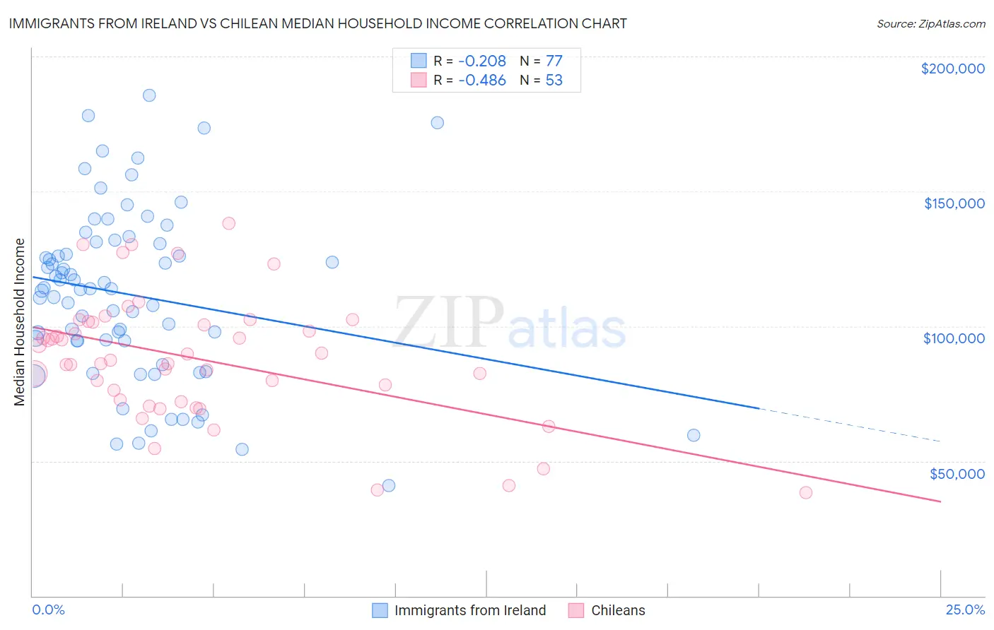 Immigrants from Ireland vs Chilean Median Household Income