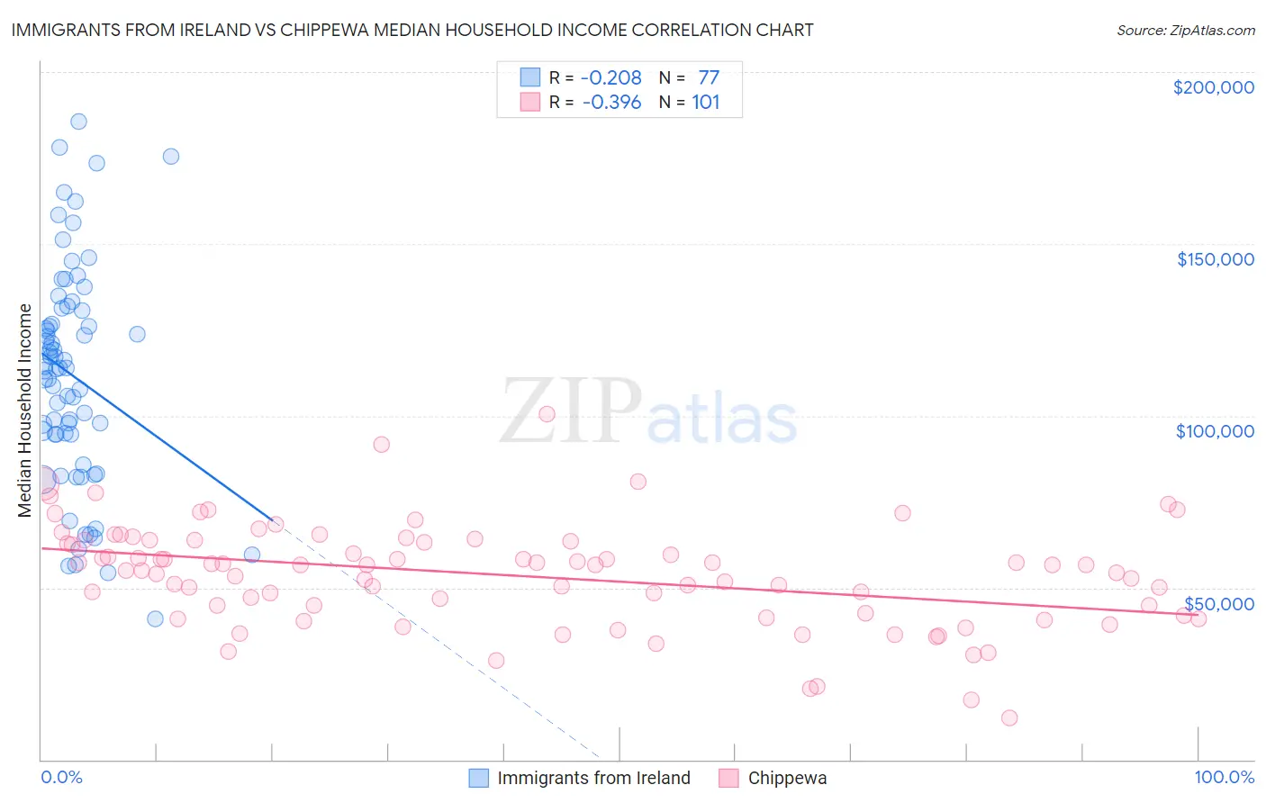 Immigrants from Ireland vs Chippewa Median Household Income