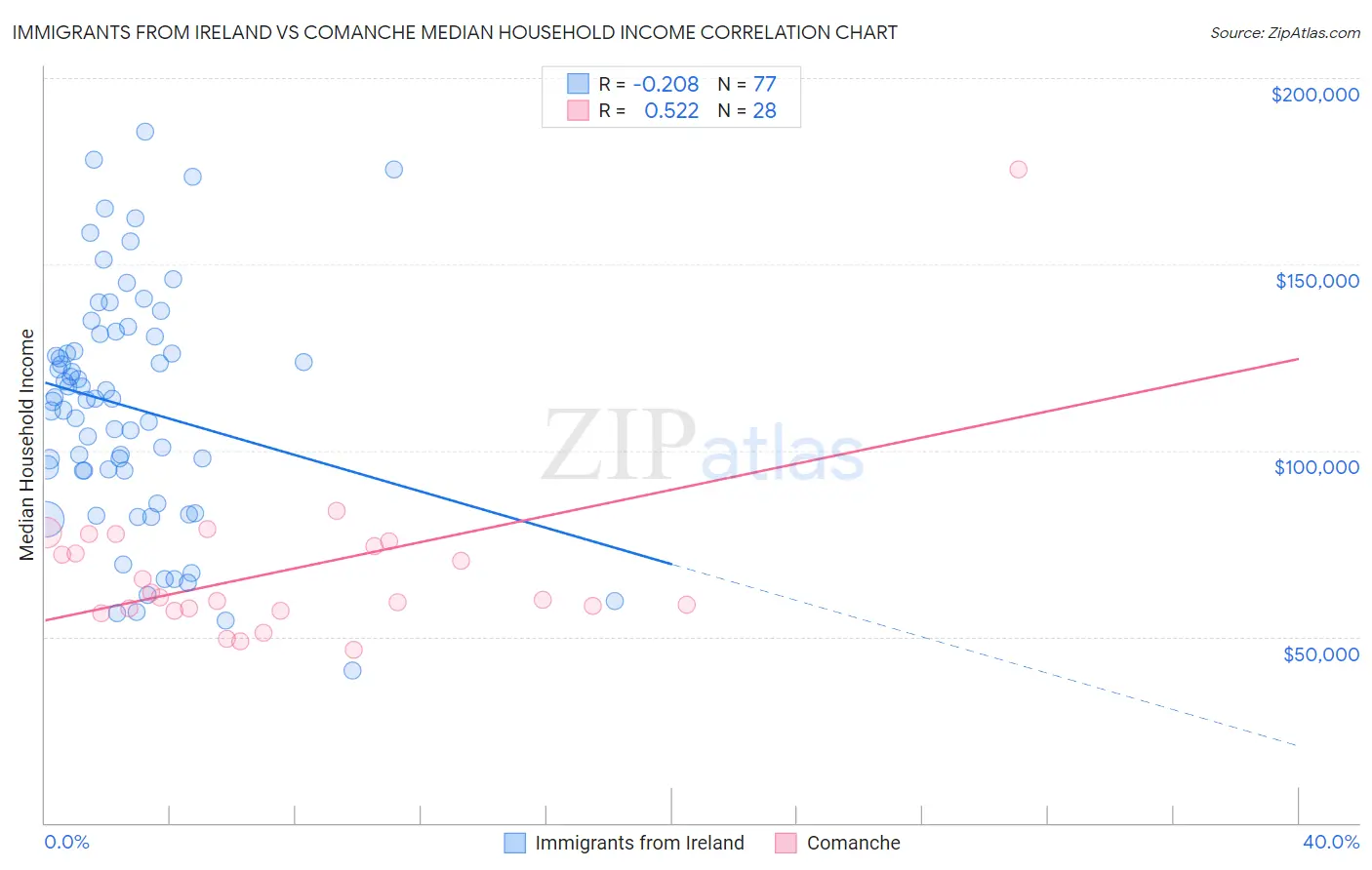 Immigrants from Ireland vs Comanche Median Household Income