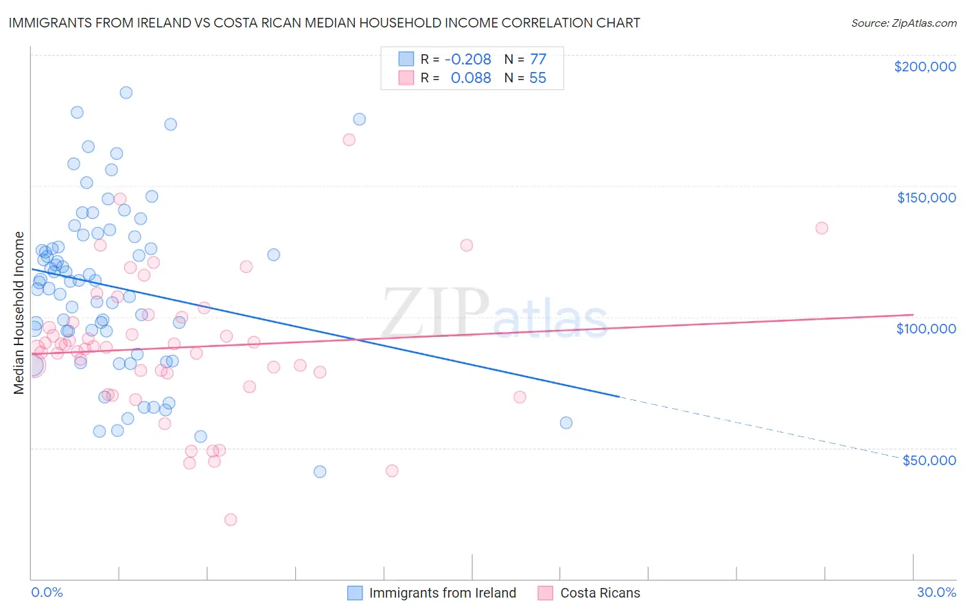 Immigrants from Ireland vs Costa Rican Median Household Income