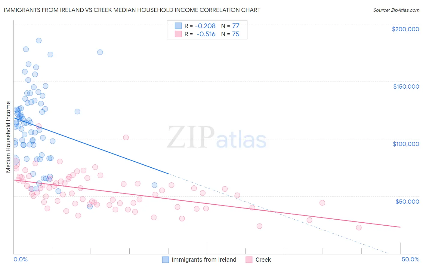 Immigrants from Ireland vs Creek Median Household Income
