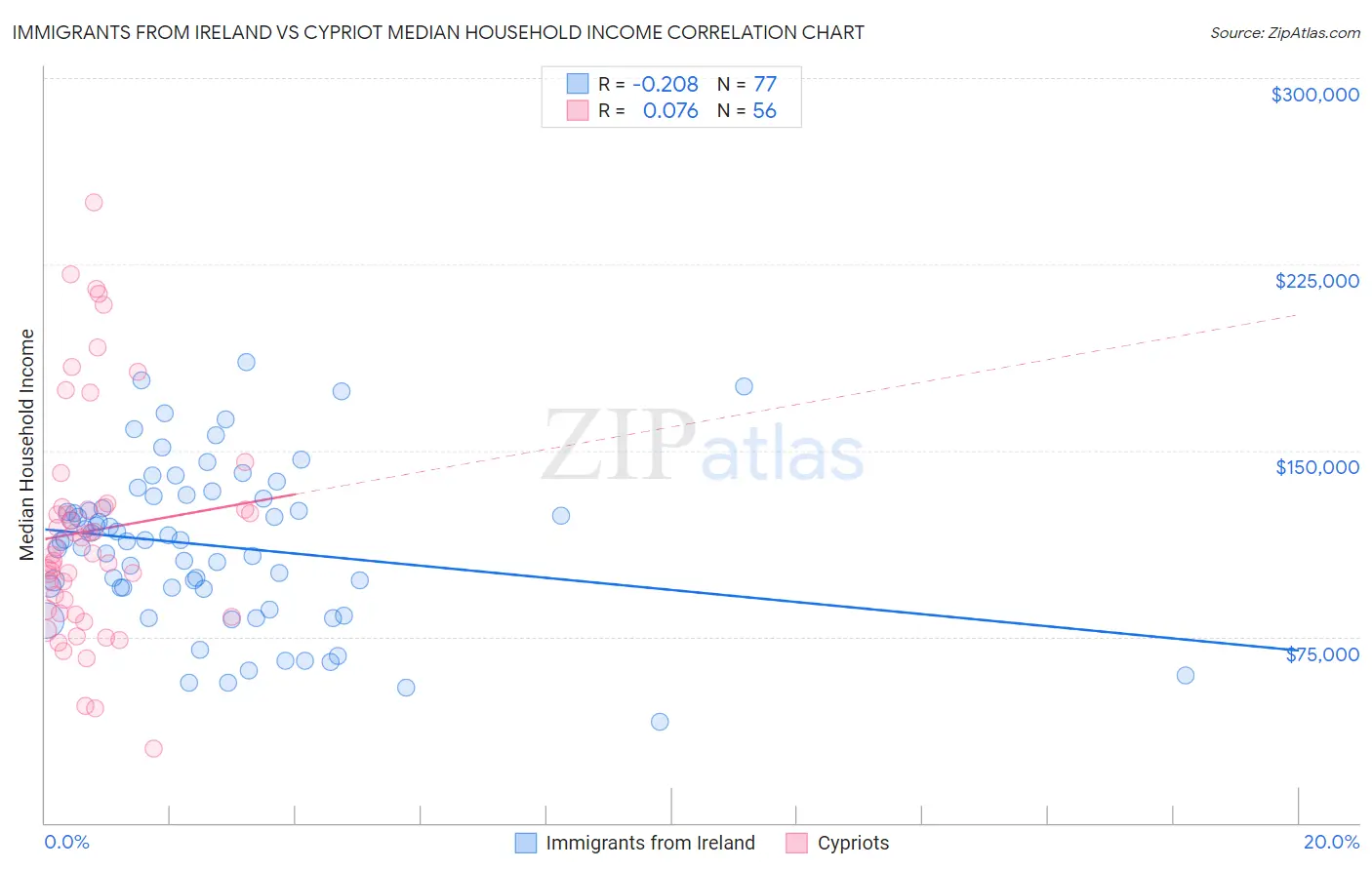 Immigrants from Ireland vs Cypriot Median Household Income