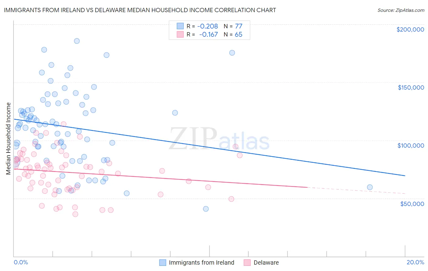 Immigrants from Ireland vs Delaware Median Household Income