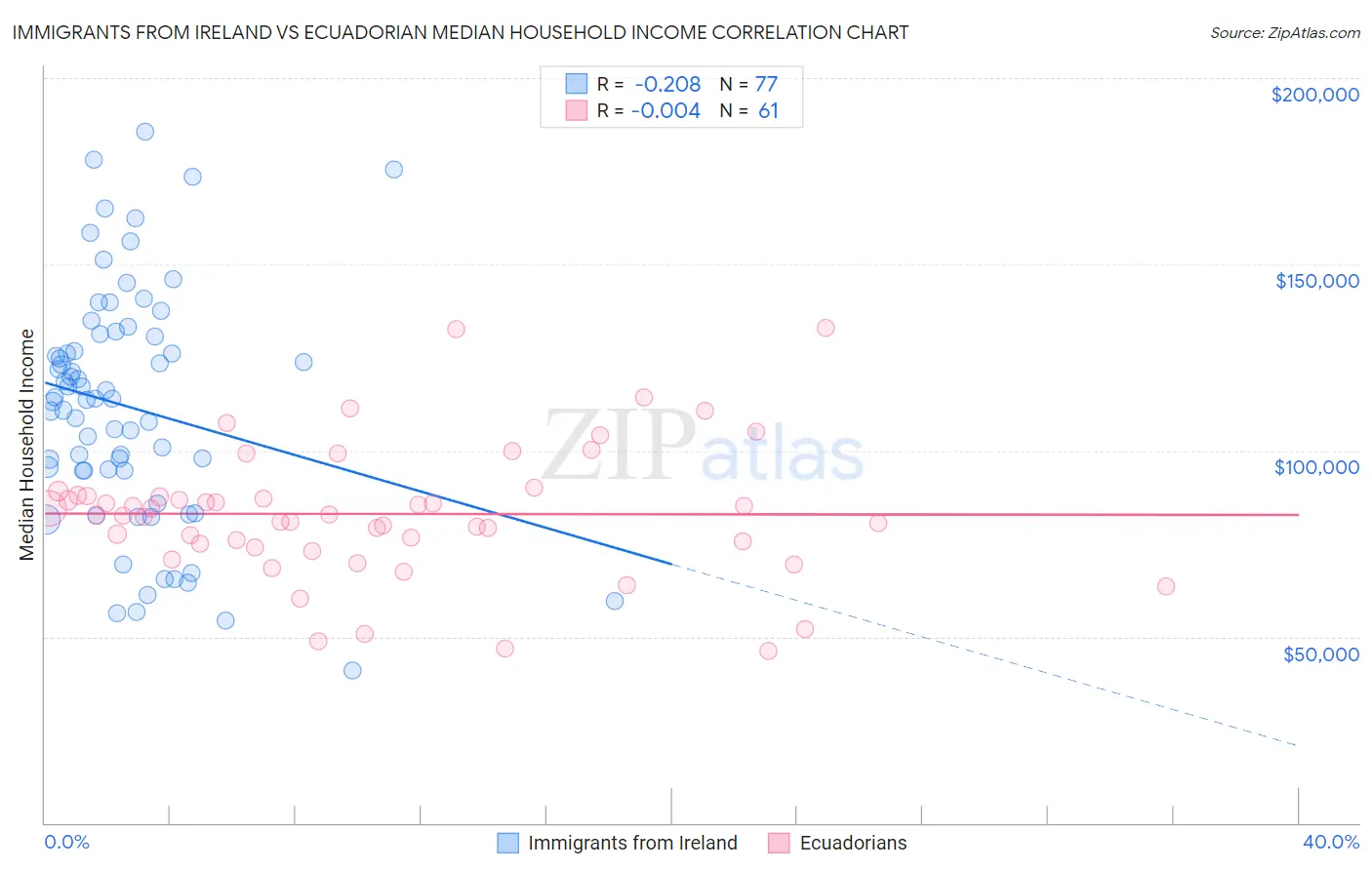 Immigrants from Ireland vs Ecuadorian Median Household Income