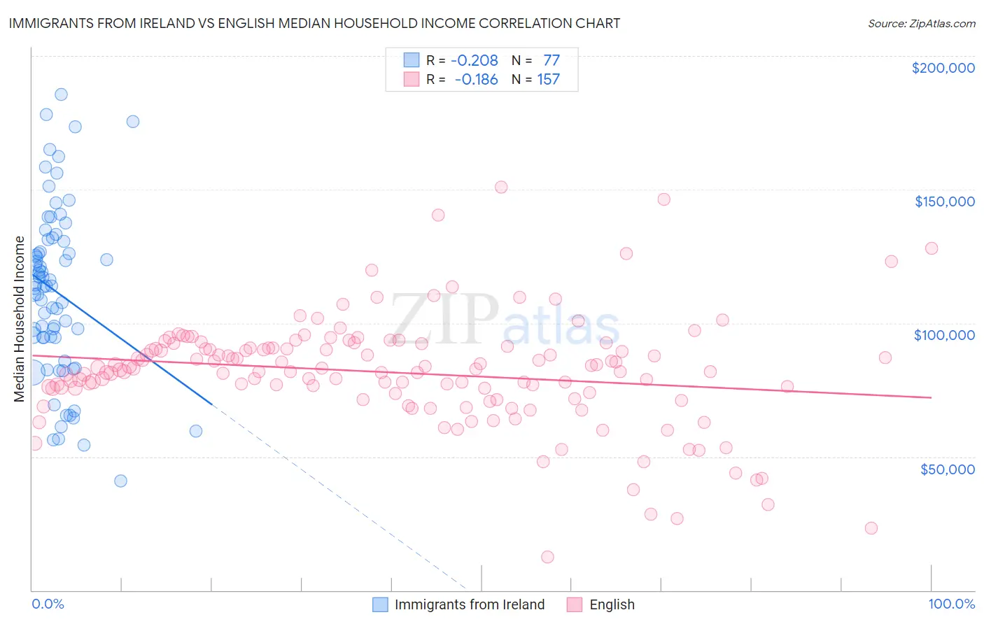 Immigrants from Ireland vs English Median Household Income