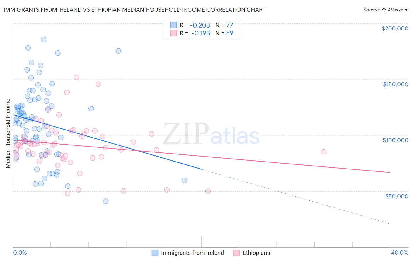 Immigrants from Ireland vs Ethiopian Median Household Income