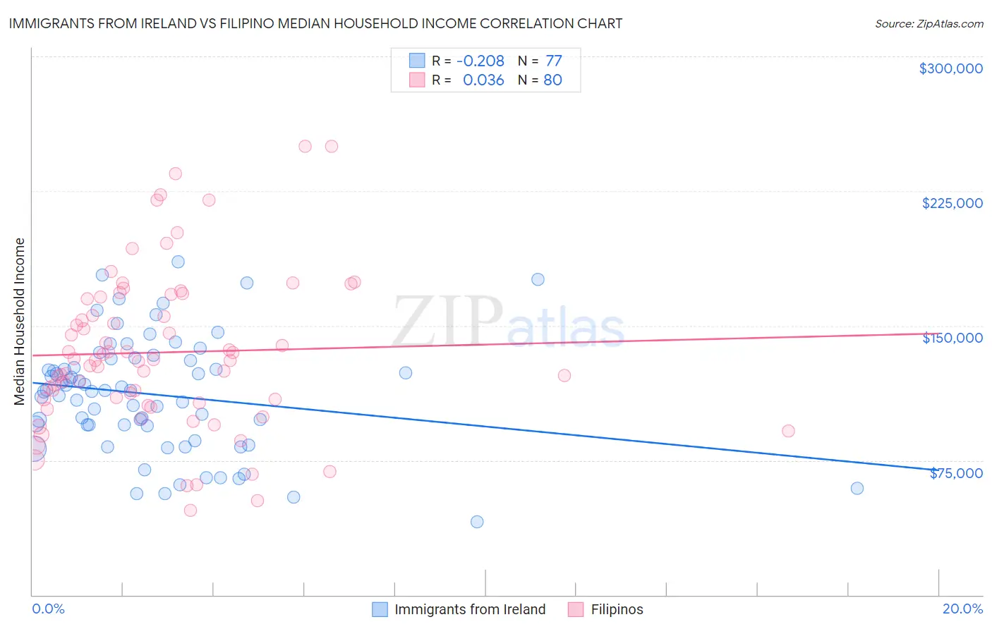 Immigrants from Ireland vs Filipino Median Household Income