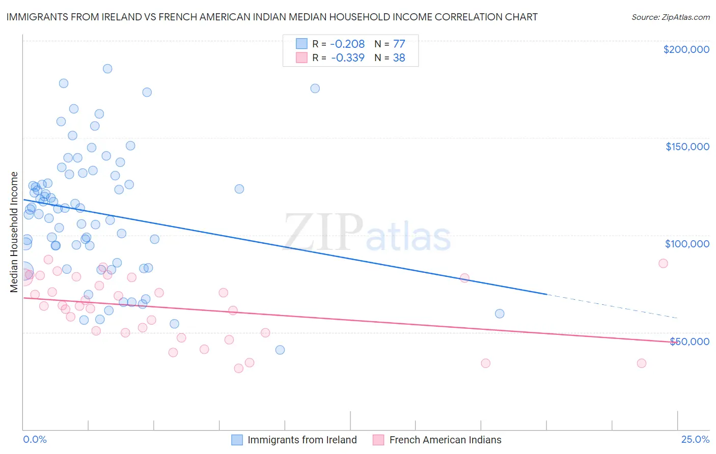 Immigrants from Ireland vs French American Indian Median Household Income