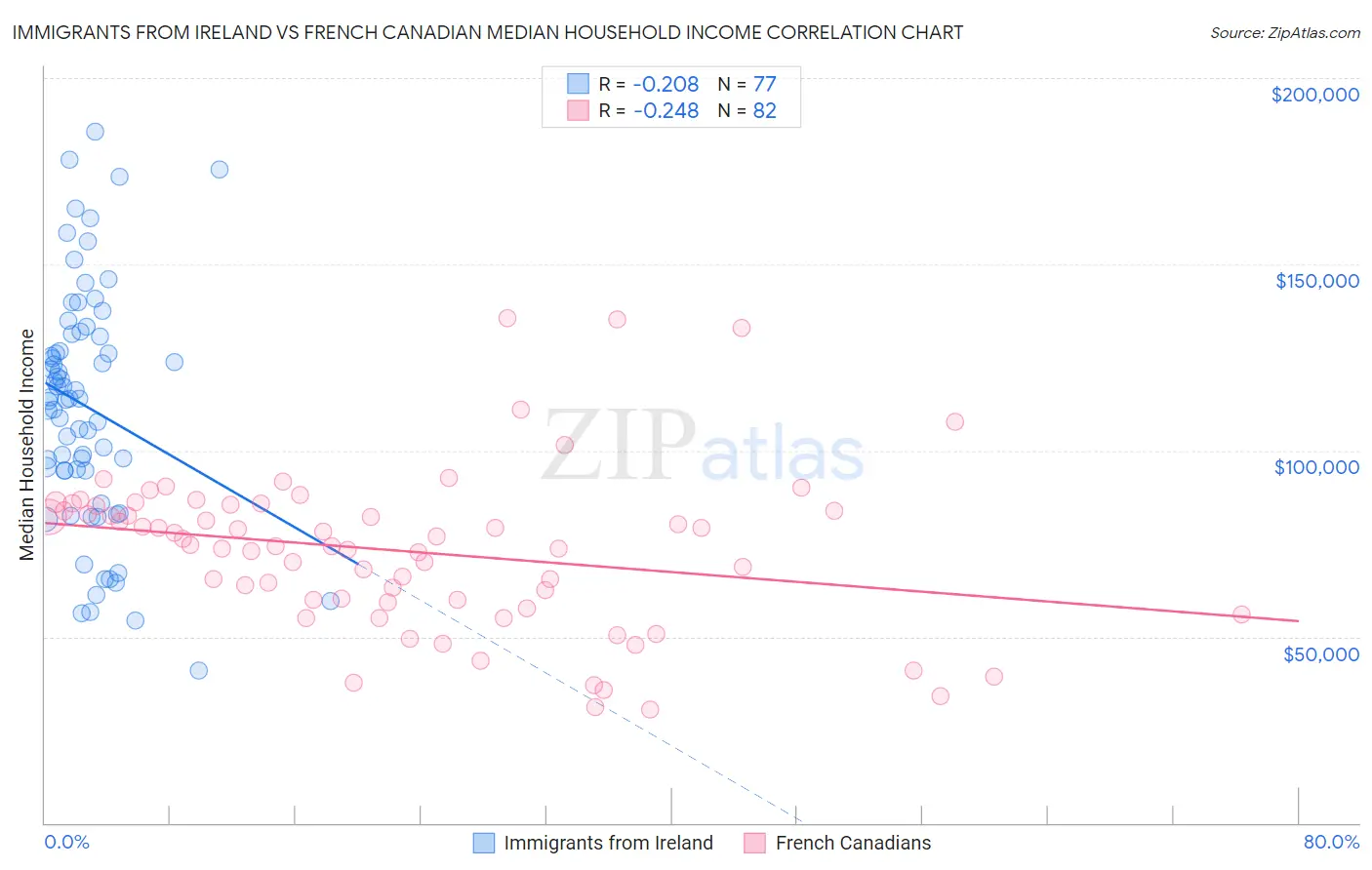 Immigrants from Ireland vs French Canadian Median Household Income