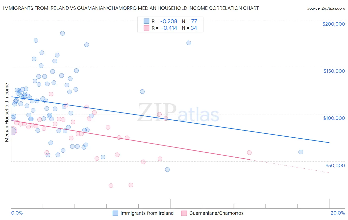 Immigrants from Ireland vs Guamanian/Chamorro Median Household Income