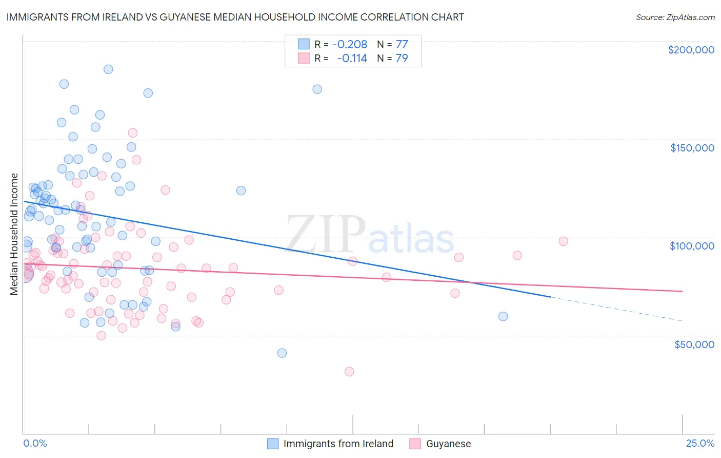 Immigrants from Ireland vs Guyanese Median Household Income