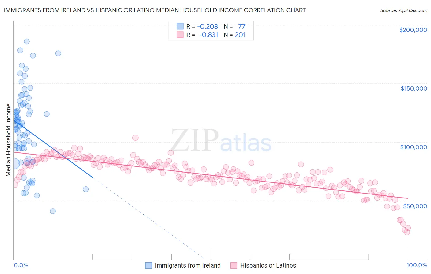 Immigrants from Ireland vs Hispanic or Latino Median Household Income