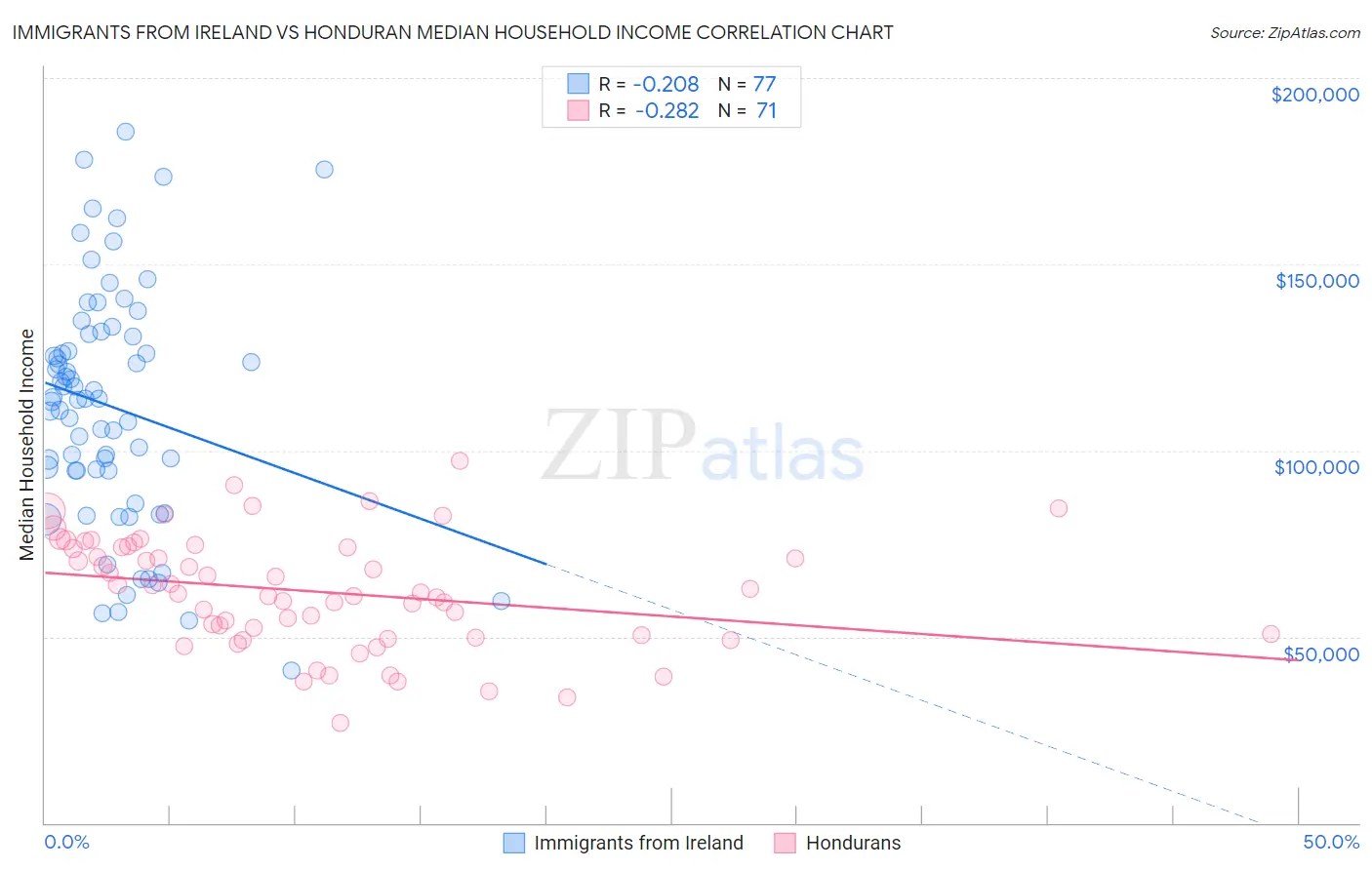 Immigrants from Ireland vs Honduran Median Household Income