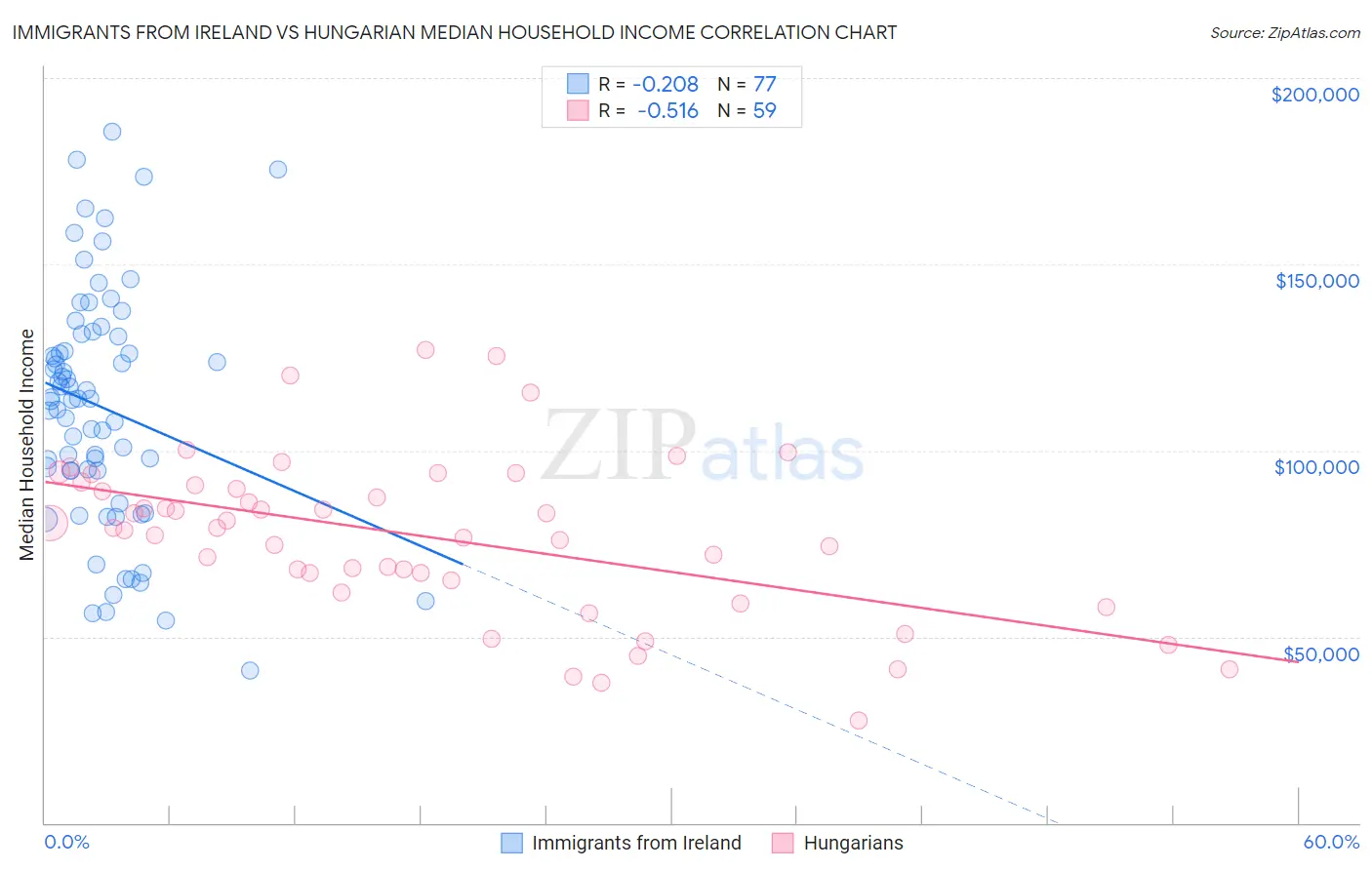 Immigrants from Ireland vs Hungarian Median Household Income