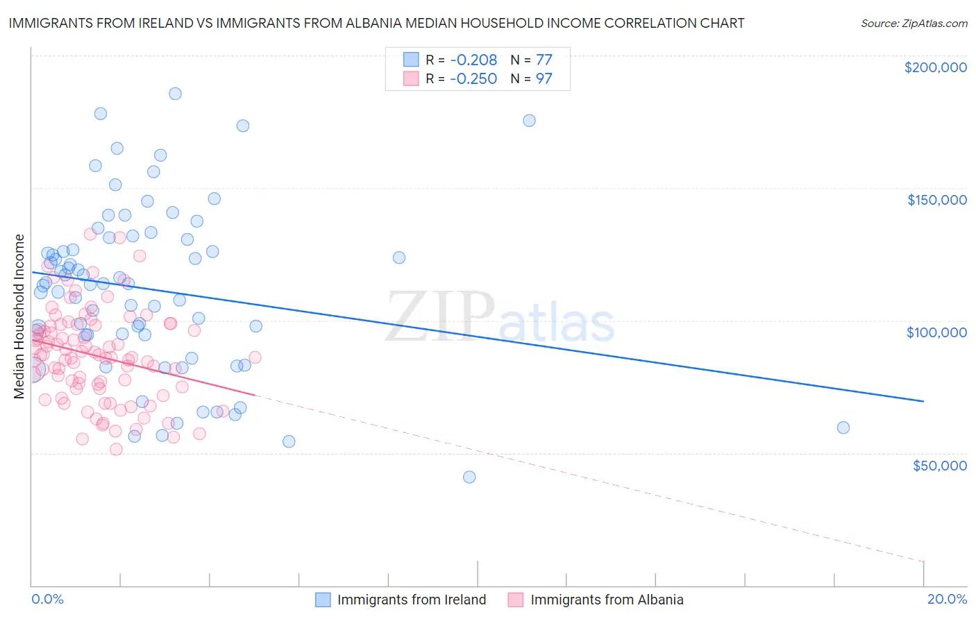Immigrants from Ireland vs Immigrants from Albania Median Household Income