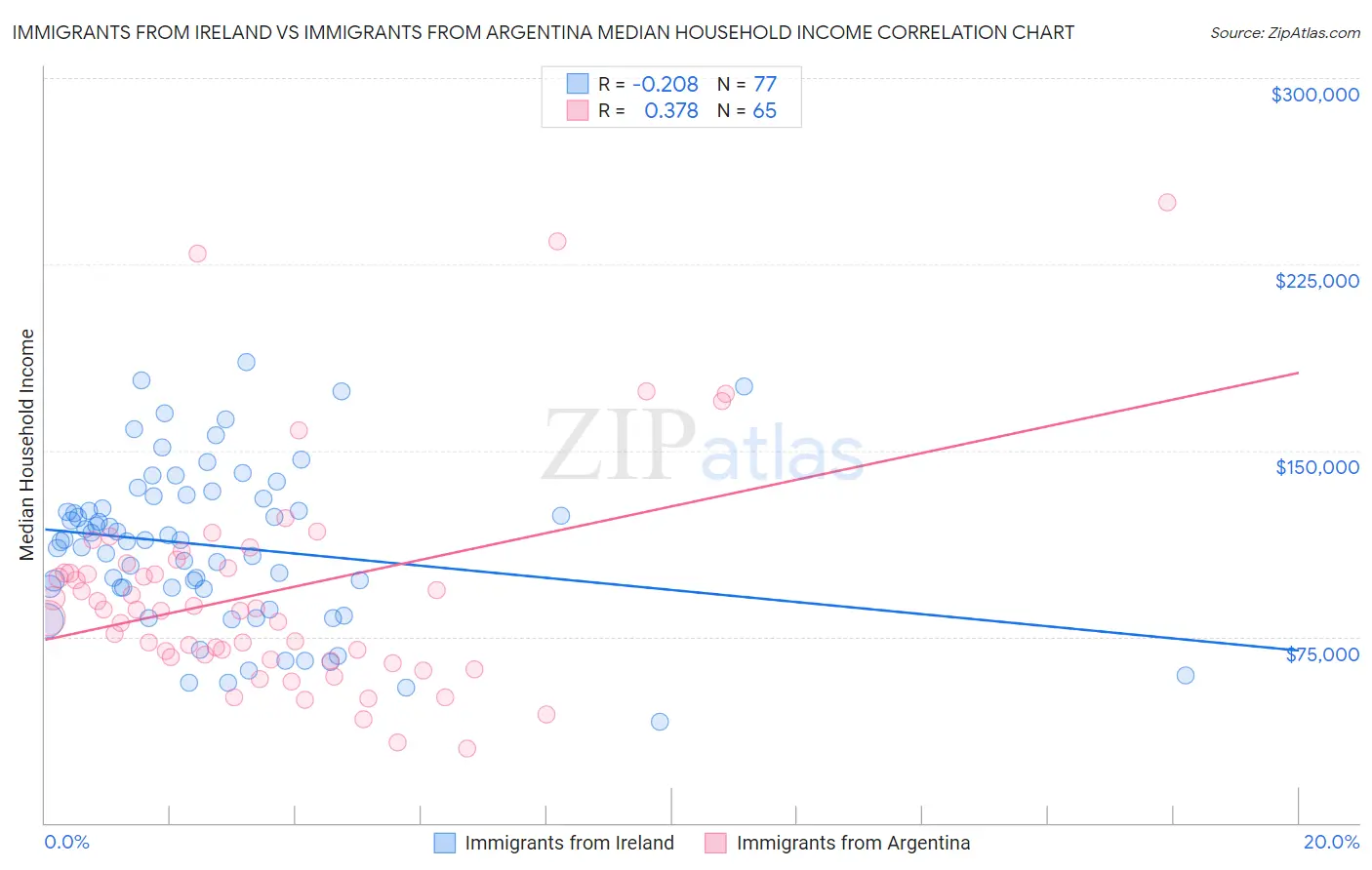 Immigrants from Ireland vs Immigrants from Argentina Median Household Income