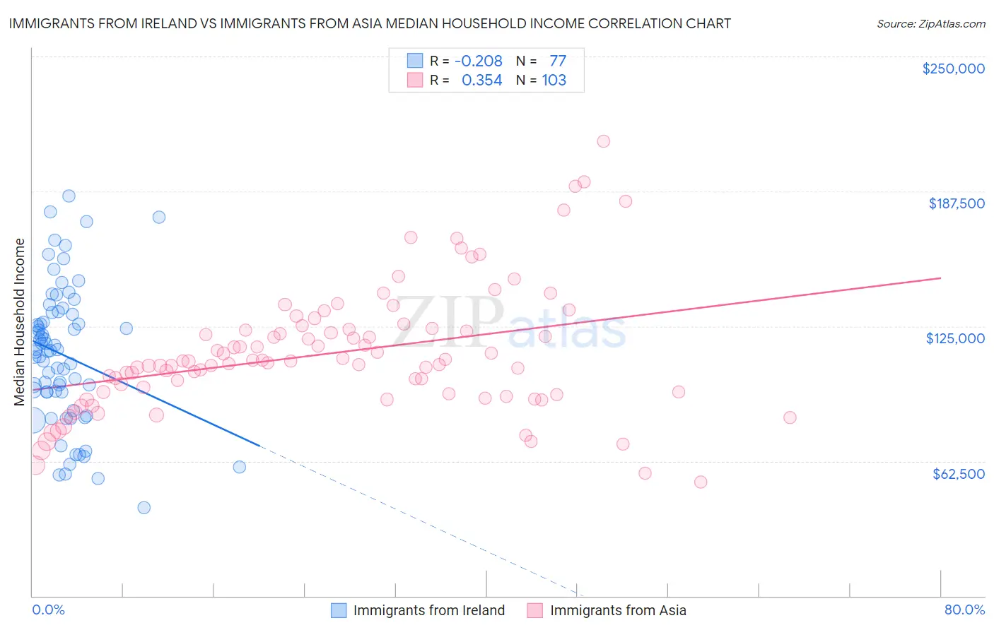 Immigrants from Ireland vs Immigrants from Asia Median Household Income