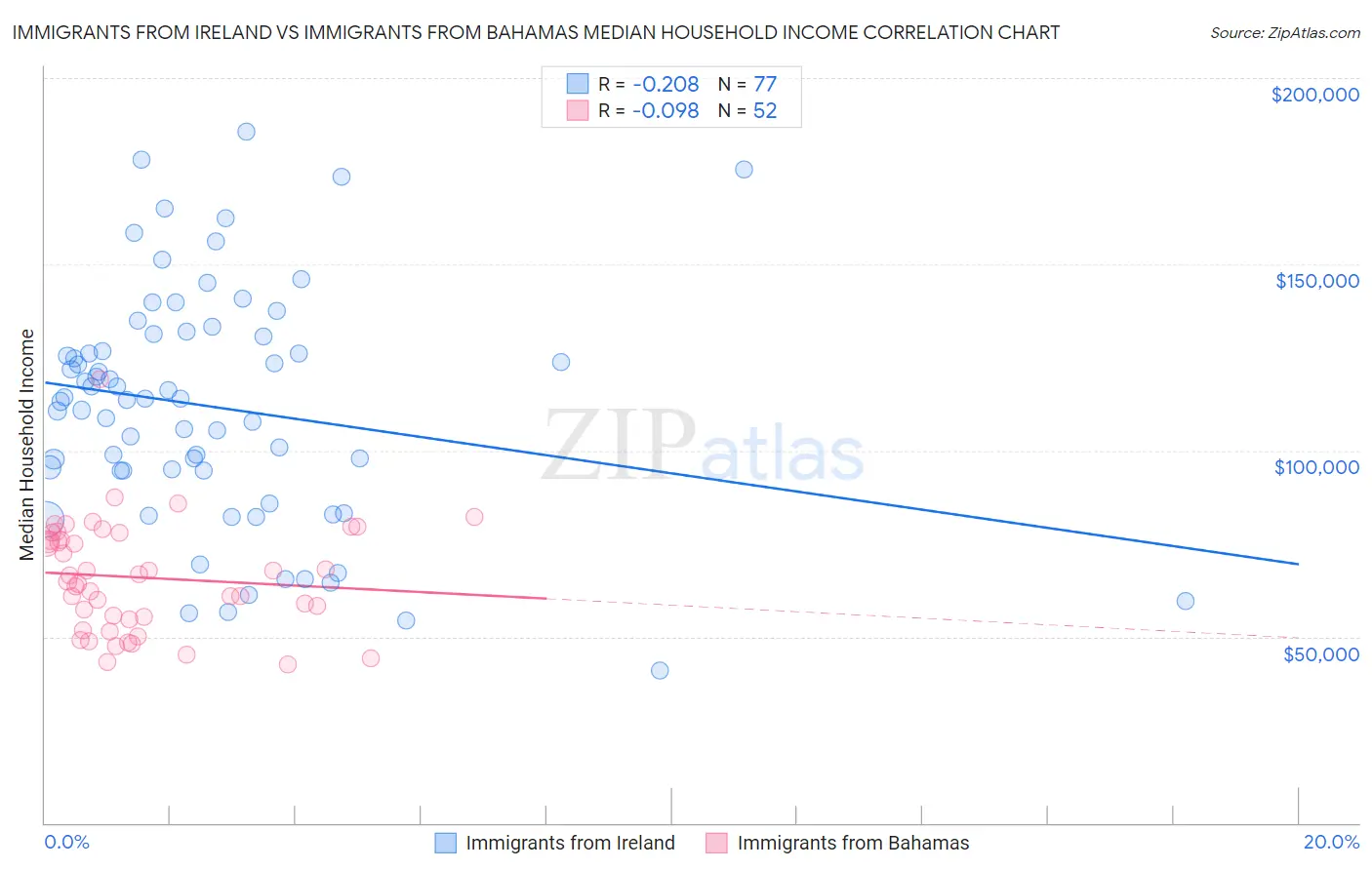 Immigrants from Ireland vs Immigrants from Bahamas Median Household Income