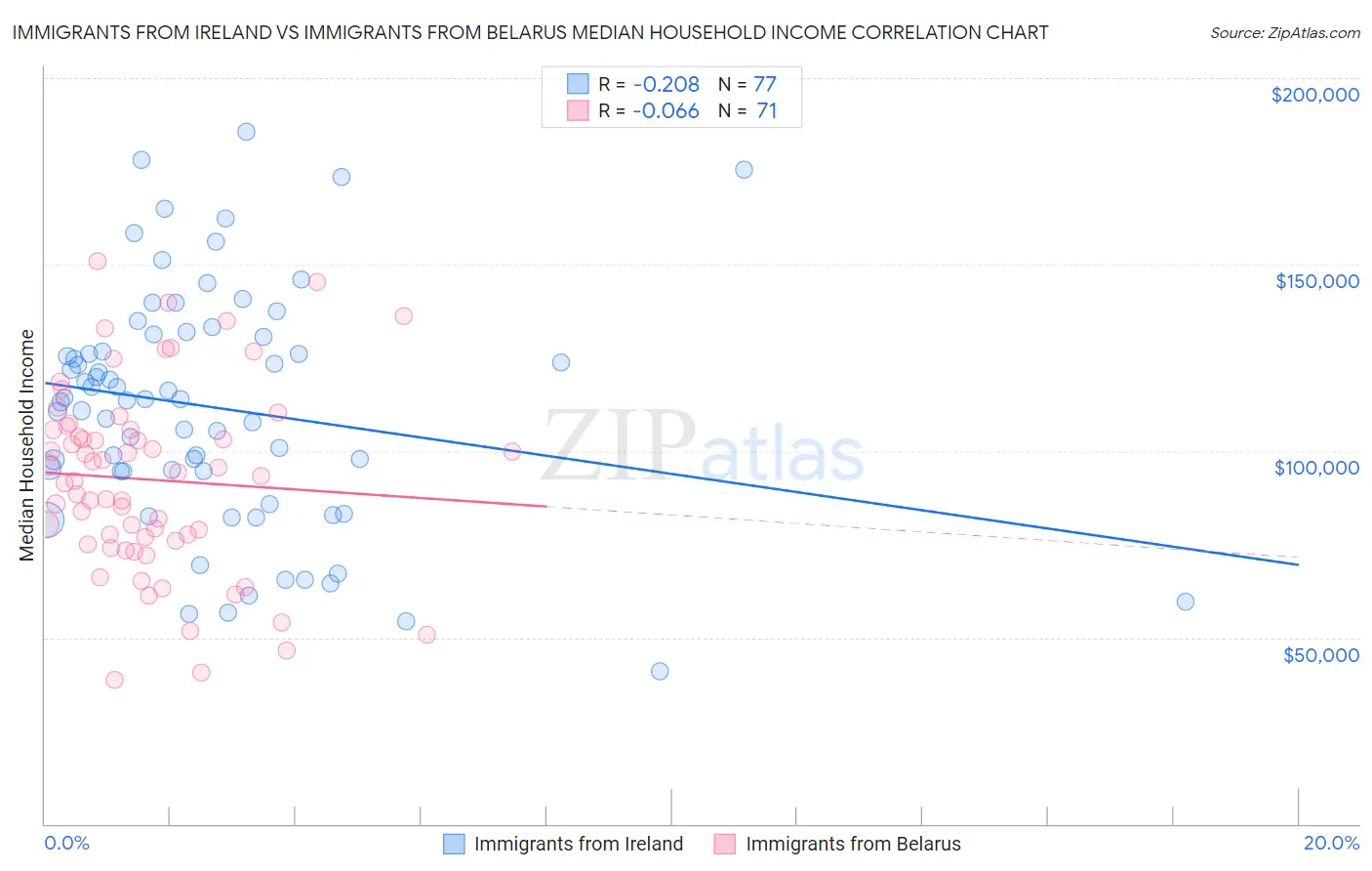 Immigrants from Ireland vs Immigrants from Belarus Median Household Income