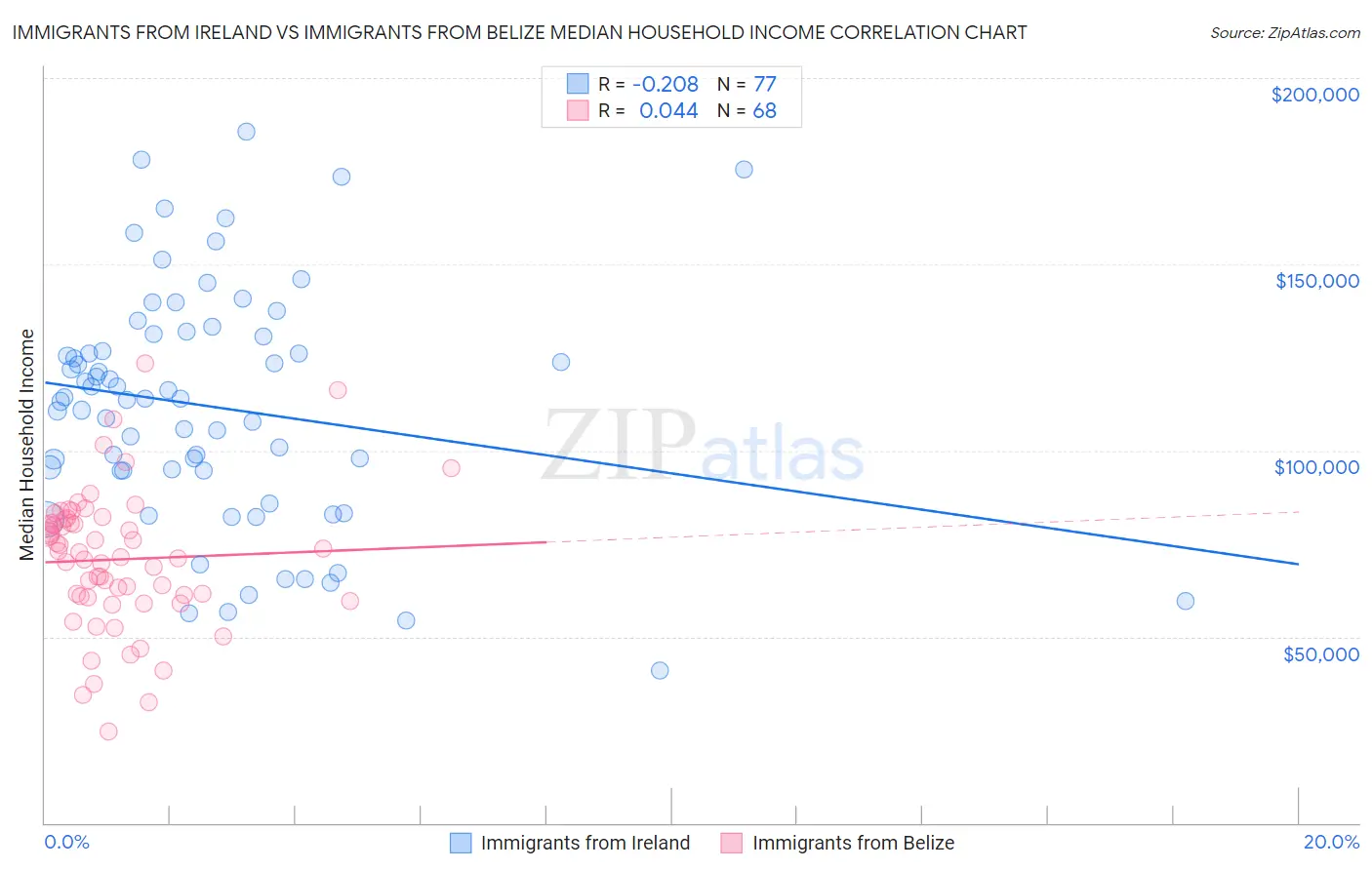 Immigrants from Ireland vs Immigrants from Belize Median Household Income