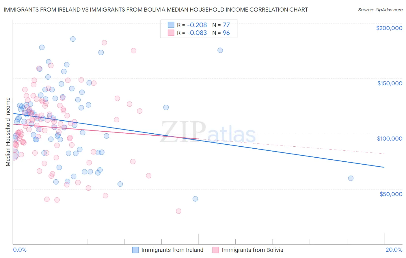 Immigrants from Ireland vs Immigrants from Bolivia Median Household Income