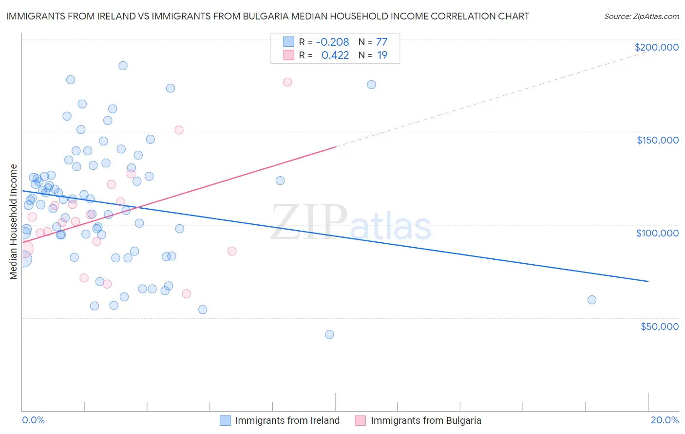 Immigrants from Ireland vs Immigrants from Bulgaria Median Household Income