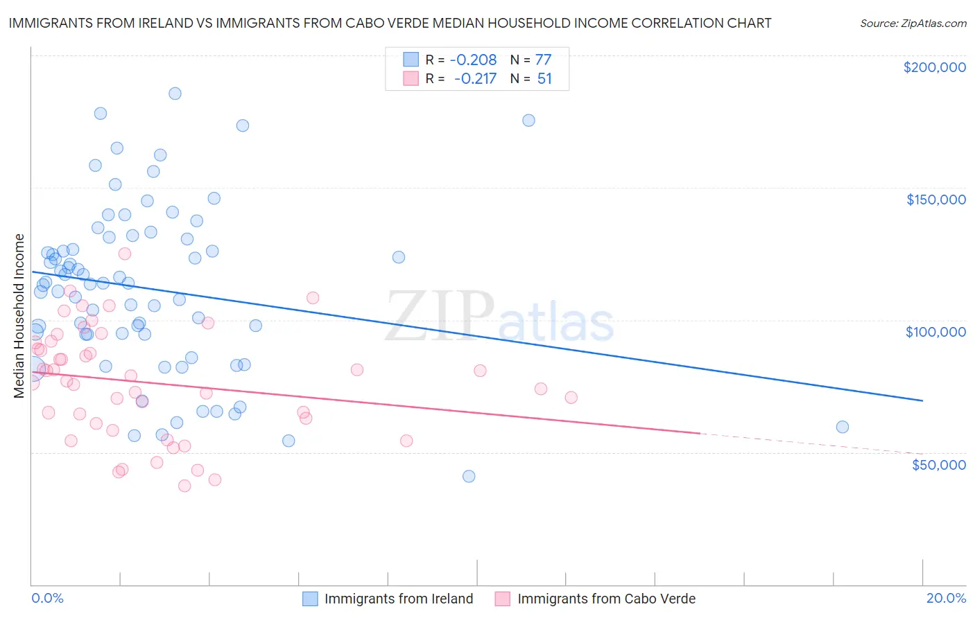 Immigrants from Ireland vs Immigrants from Cabo Verde Median Household Income