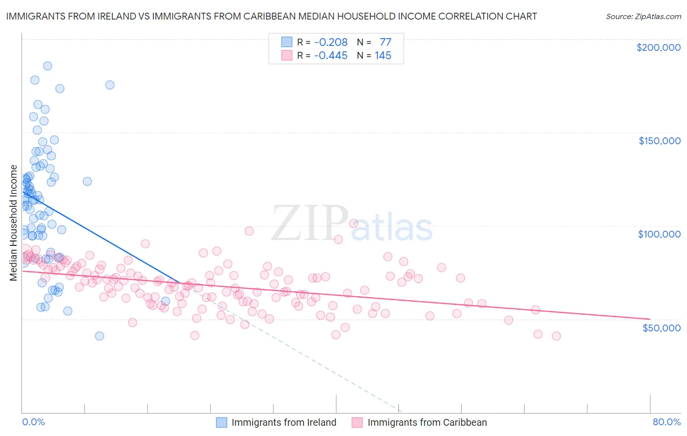 Immigrants from Ireland vs Immigrants from Caribbean Median Household Income