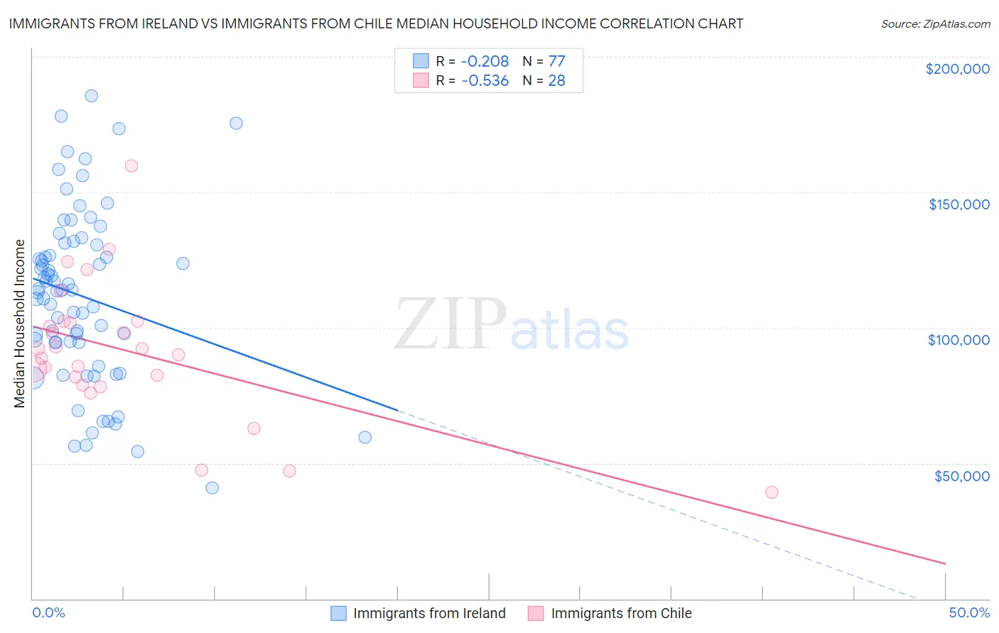 Immigrants from Ireland vs Immigrants from Chile Median Household Income