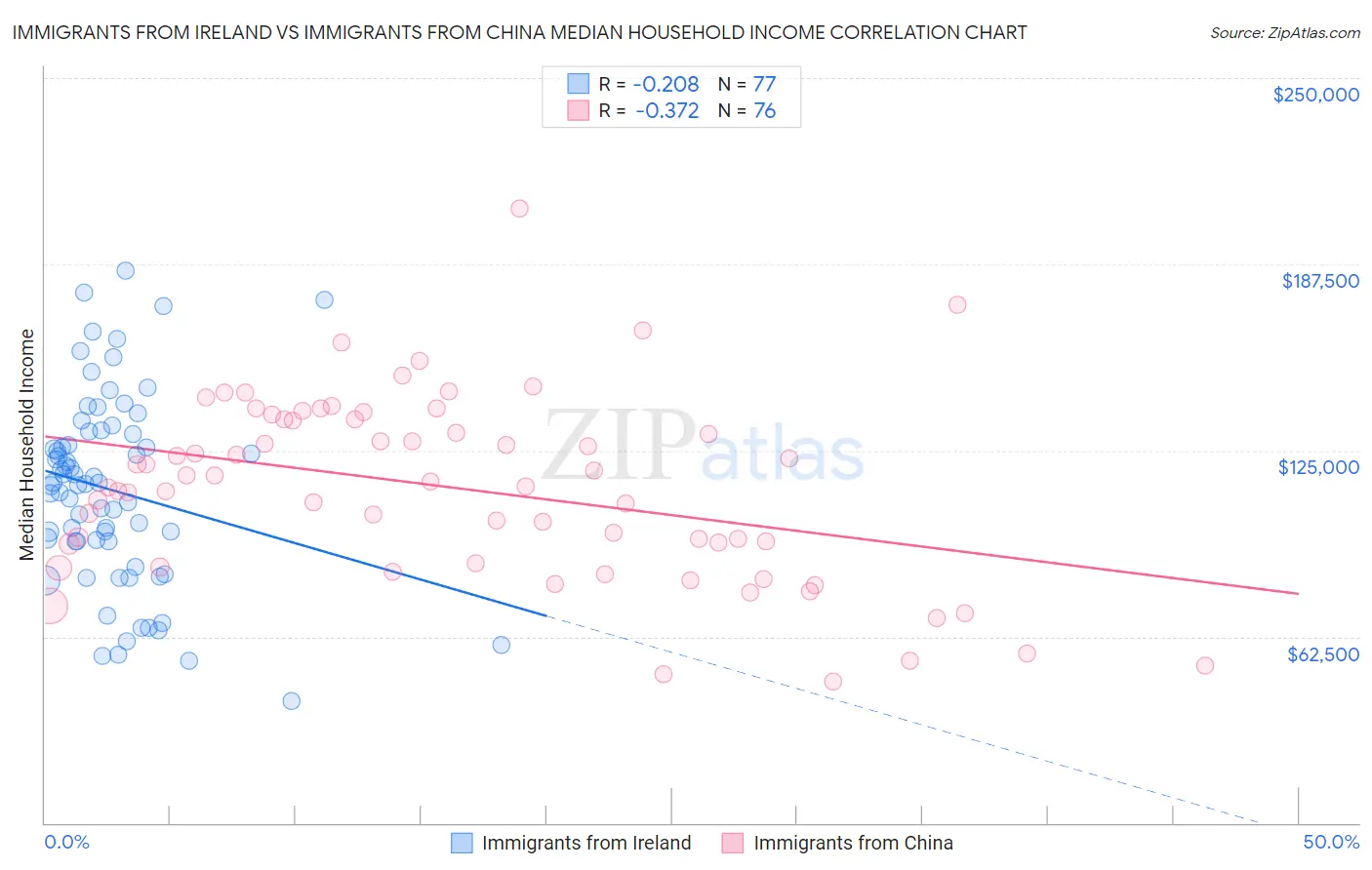 Immigrants from Ireland vs Immigrants from China Median Household Income