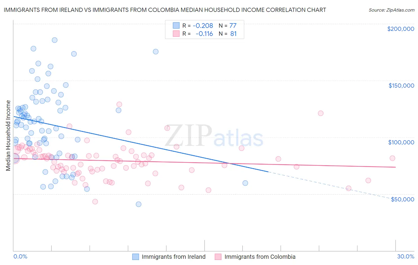 Immigrants from Ireland vs Immigrants from Colombia Median Household Income
