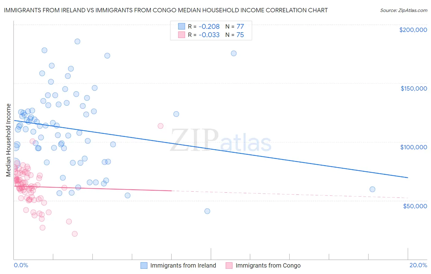 Immigrants from Ireland vs Immigrants from Congo Median Household Income