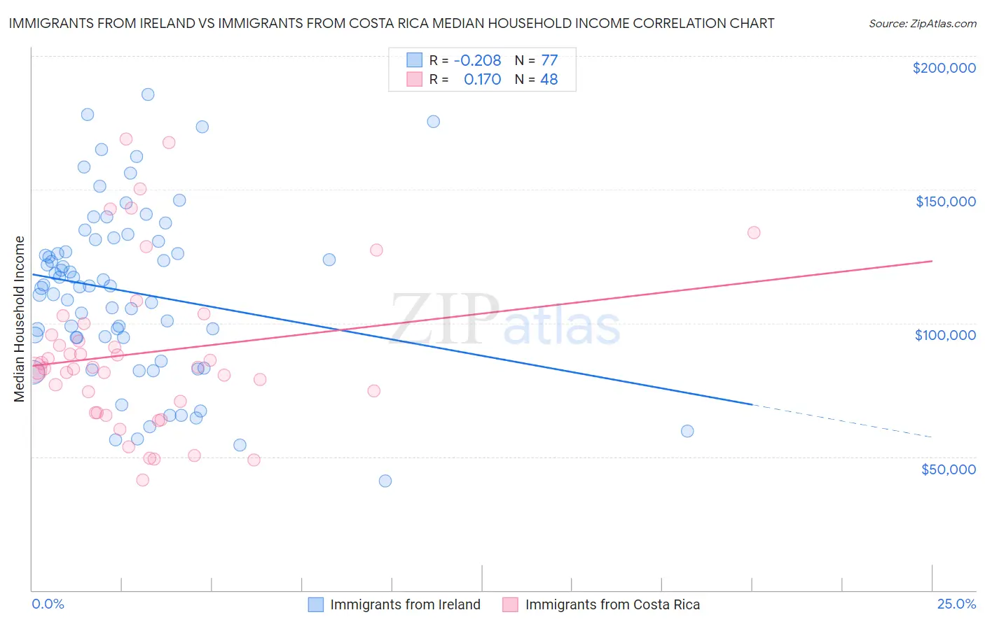 Immigrants from Ireland vs Immigrants from Costa Rica Median Household Income