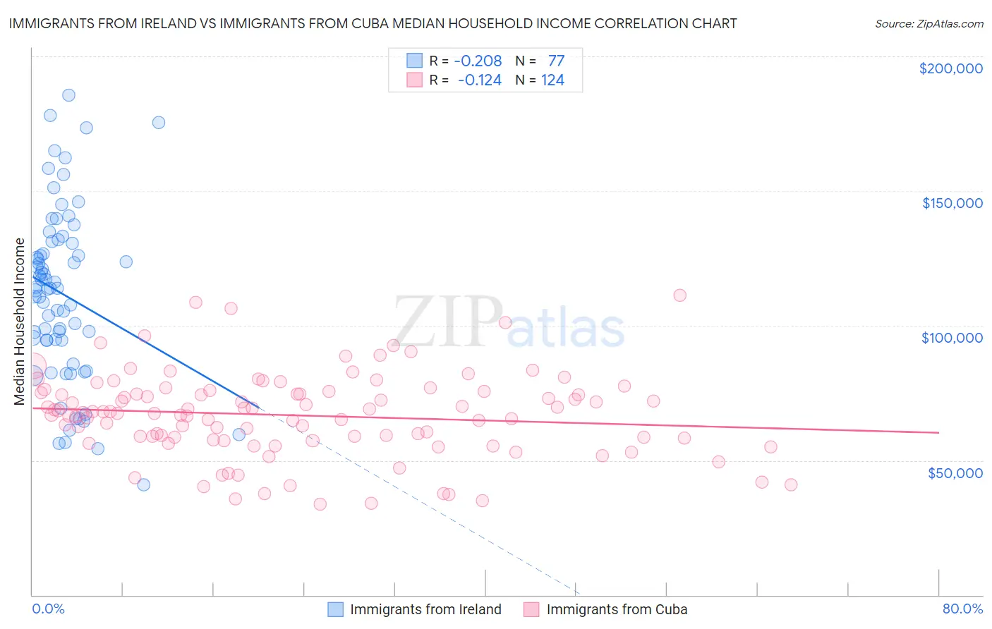 Immigrants from Ireland vs Immigrants from Cuba Median Household Income