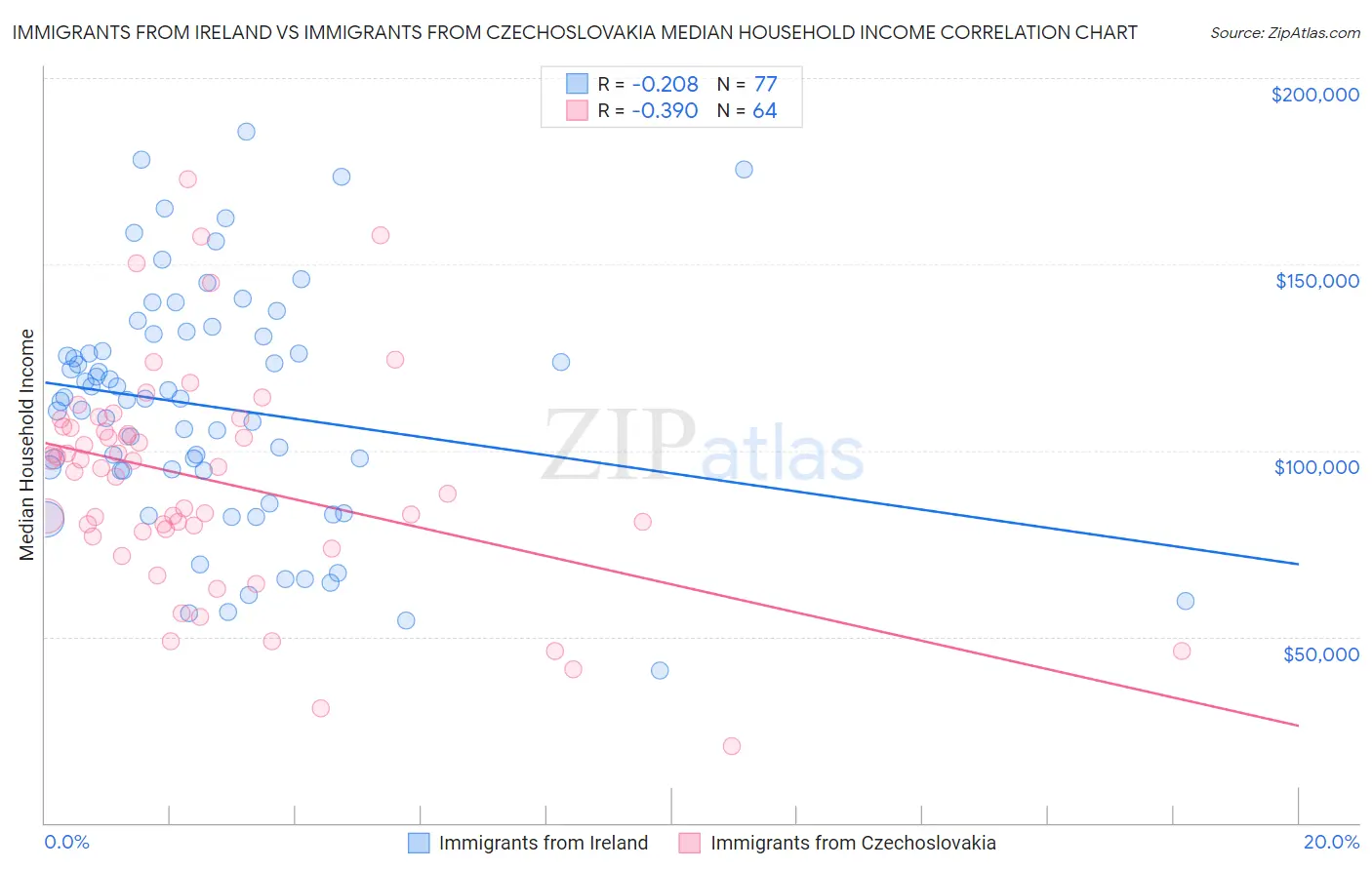 Immigrants from Ireland vs Immigrants from Czechoslovakia Median Household Income
