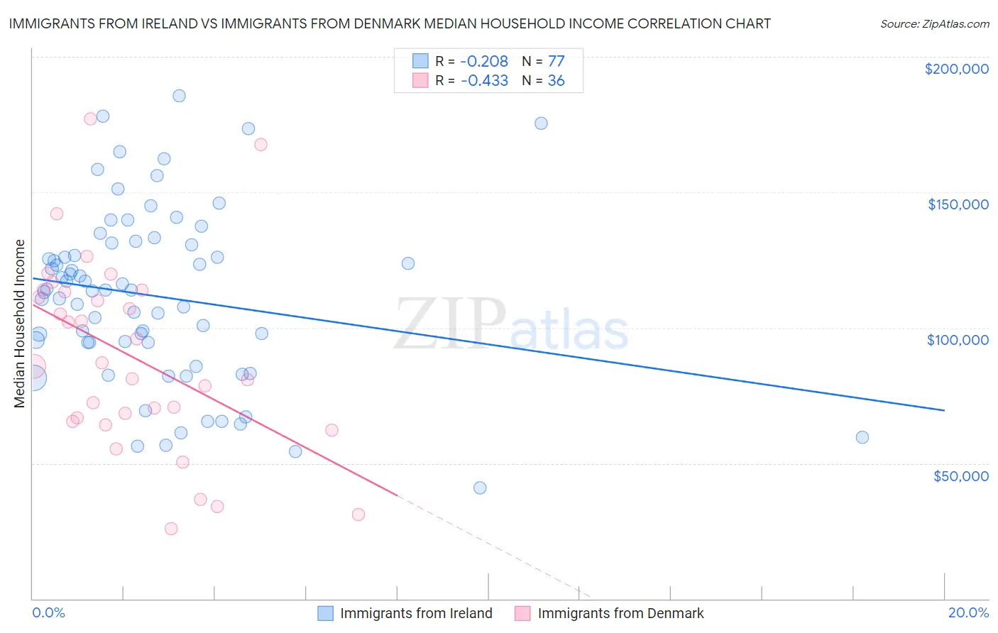 Immigrants from Ireland vs Immigrants from Denmark Median Household Income