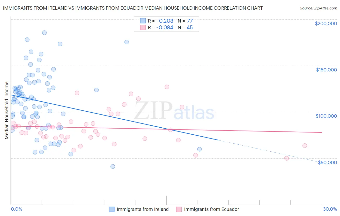 Immigrants from Ireland vs Immigrants from Ecuador Median Household Income