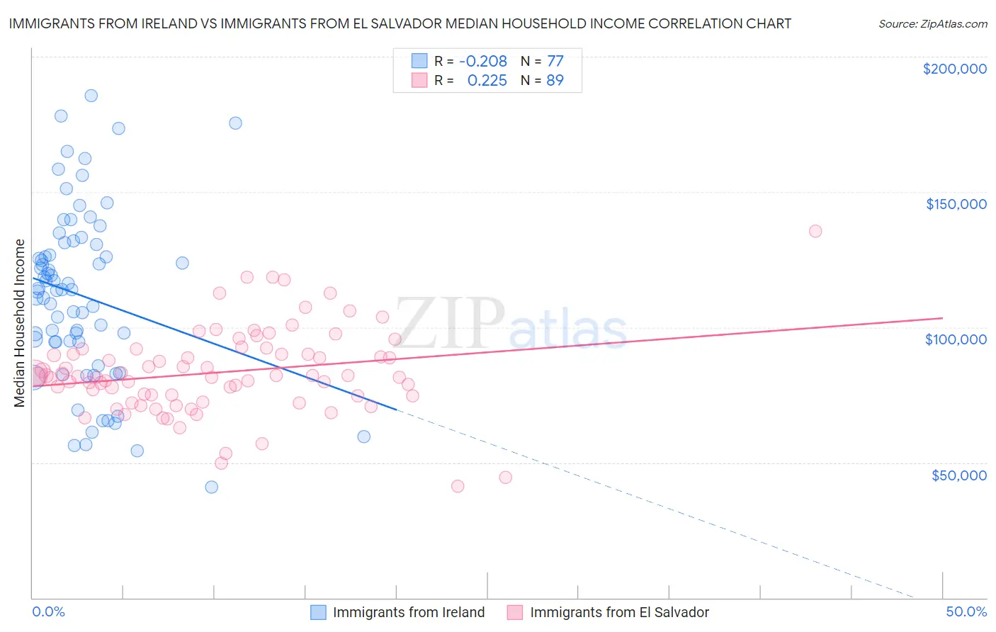 Immigrants from Ireland vs Immigrants from El Salvador Median Household Income