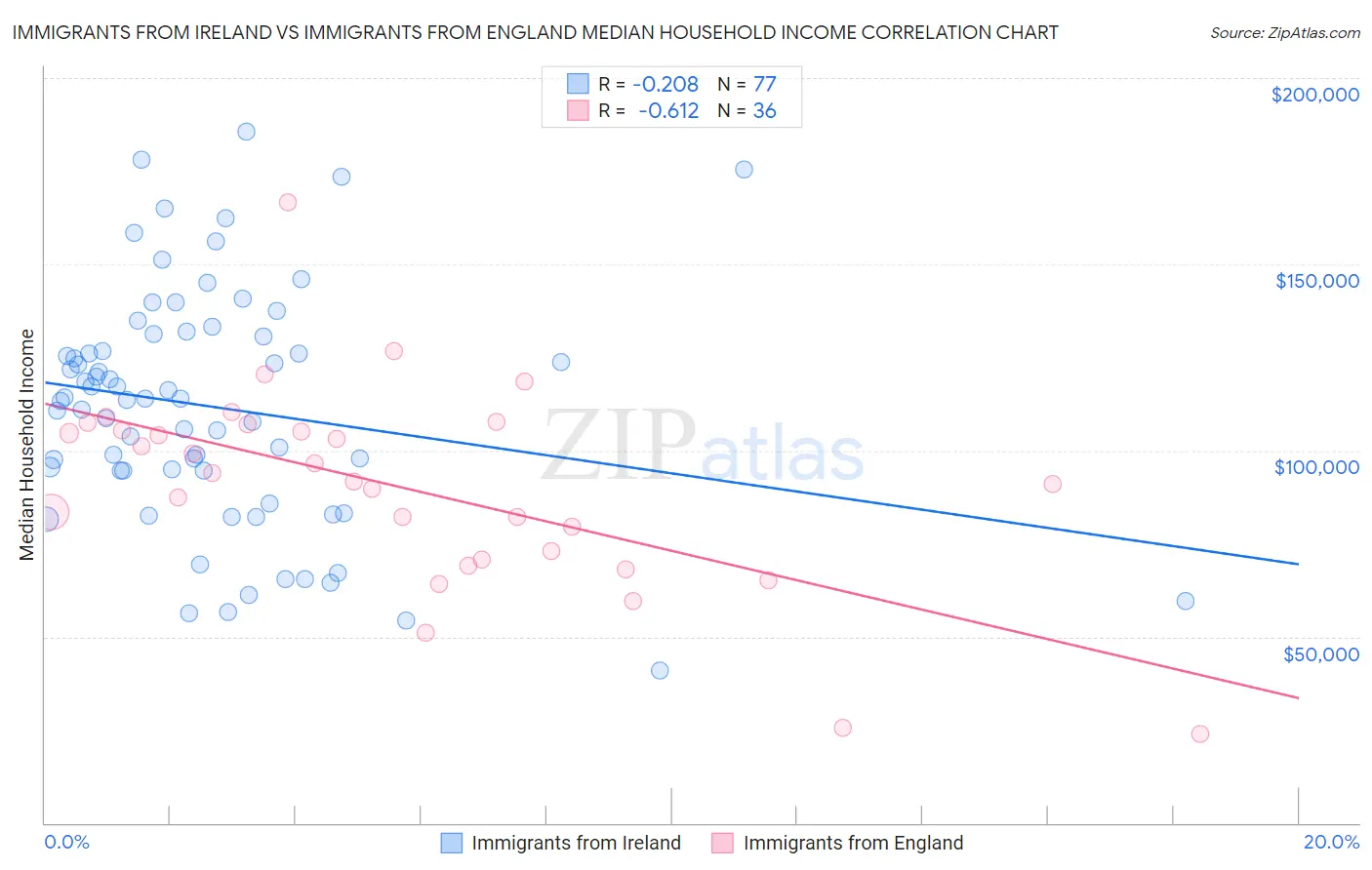 Immigrants from Ireland vs Immigrants from England Median Household Income