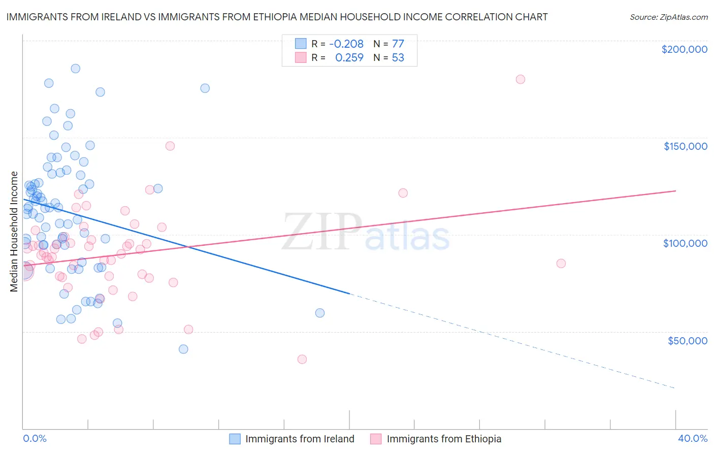 Immigrants from Ireland vs Immigrants from Ethiopia Median Household Income