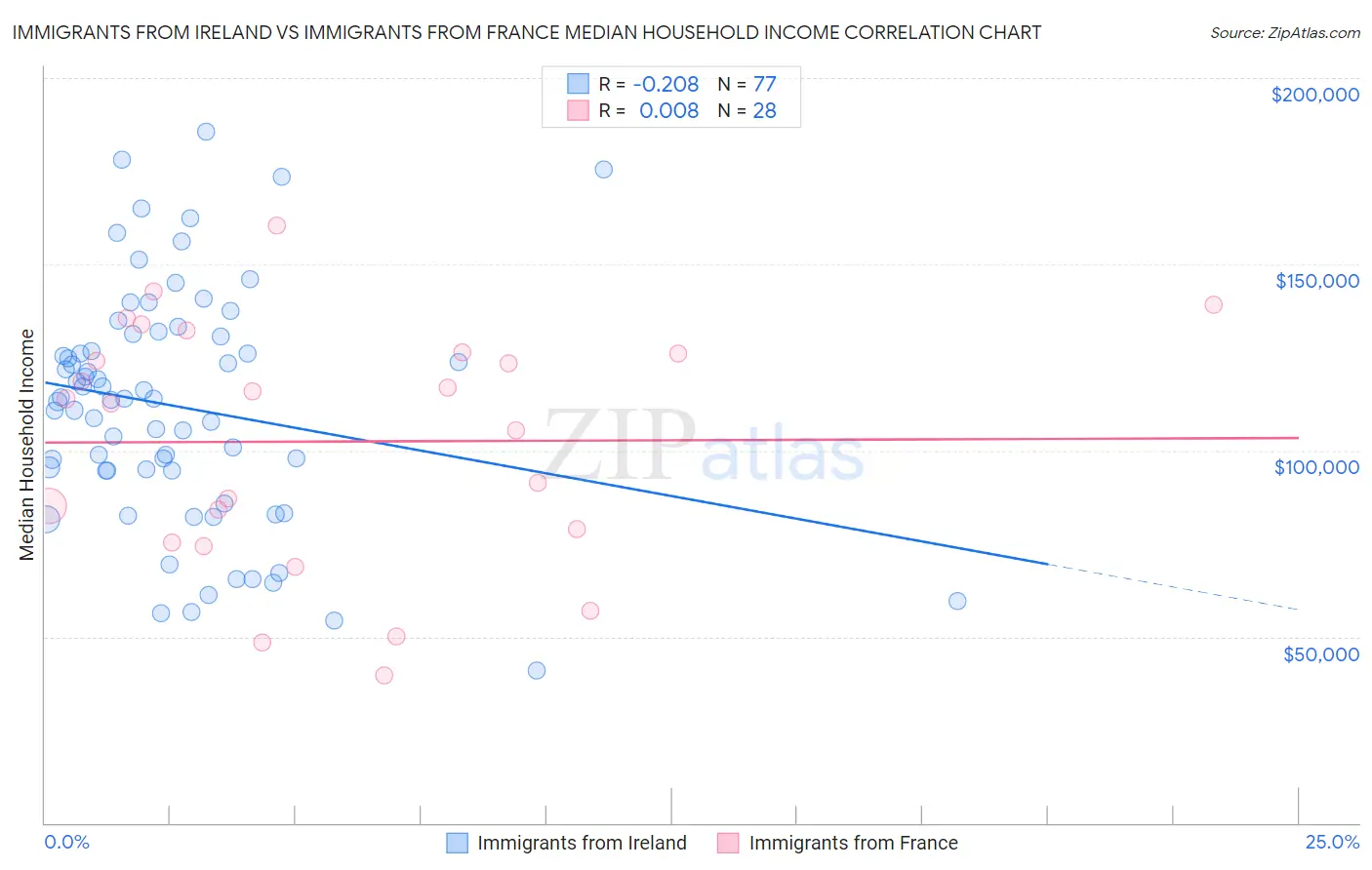 Immigrants from Ireland vs Immigrants from France Median Household Income