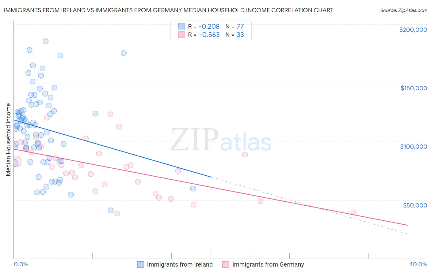 Immigrants from Ireland vs Immigrants from Germany Median Household Income