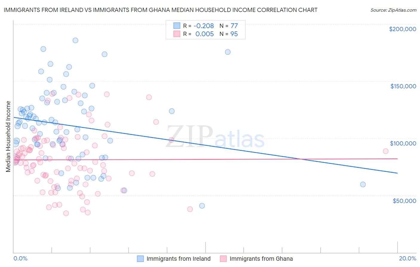 Immigrants from Ireland vs Immigrants from Ghana Median Household Income